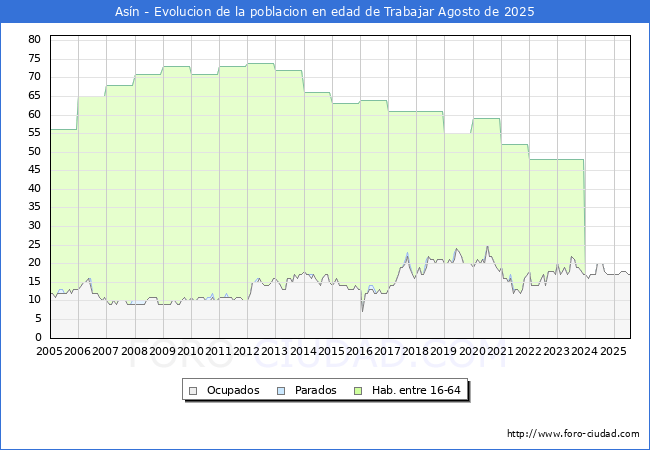 Evolucin Afiliados a la Seguridad Social, parados y poblacin en edad de trabajar para el Municipio de Asn hasta Agosto del 2025.