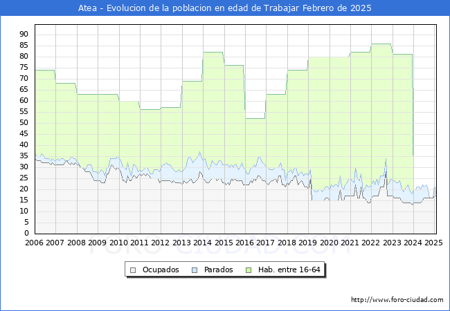 Evolucin Afiliados a la Seguridad Social, parados y poblacin en edad de trabajar para el Municipio de Atea hasta Febrero del 2025.