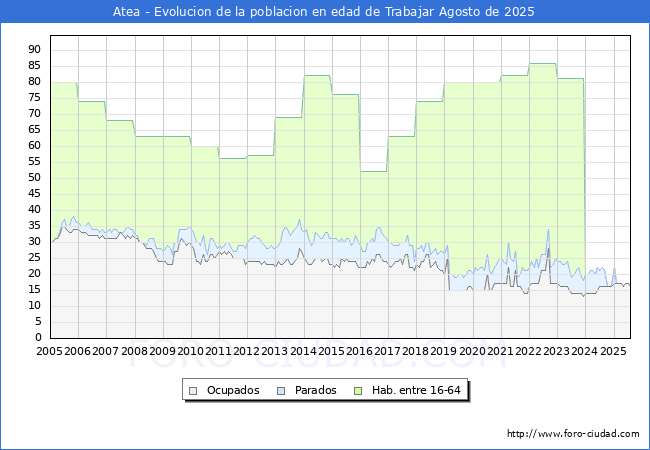Evolucin Afiliados a la Seguridad Social, parados y poblacin en edad de trabajar para el Municipio de Atea hasta Agosto del 2025.
