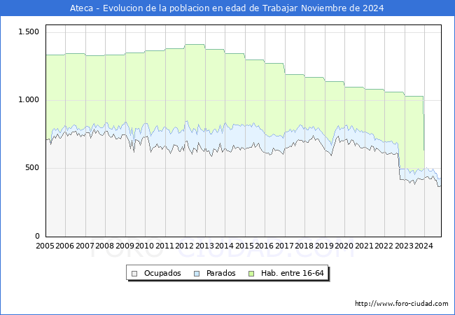 Evolucin Afiliados a la Seguridad Social, parados y poblacin en edad de trabajar para el Municipio de Ateca hasta Noviembre del 2024.
