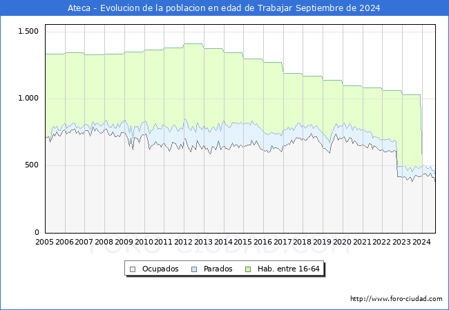 Evolucin Afiliados a la Seguridad Social, parados y poblacin en edad de trabajar para el Municipio de Ateca hasta Septiembre del 2024.