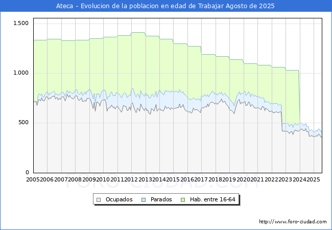 Evolucin Afiliados a la Seguridad Social, parados y poblacin en edad de trabajar para el Municipio de Ateca hasta Agosto del 2025.