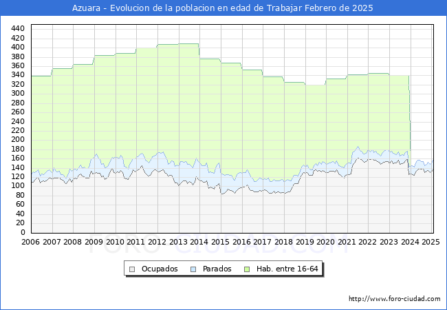 Evolucin Afiliados a la Seguridad Social, parados y poblacin en edad de trabajar para el Municipio de Azuara hasta Febrero del 2025.