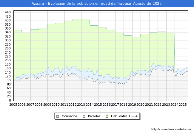 Evolucin Afiliados a la Seguridad Social, parados y poblacin en edad de trabajar para el Municipio de Azuara hasta Agosto del 2025.