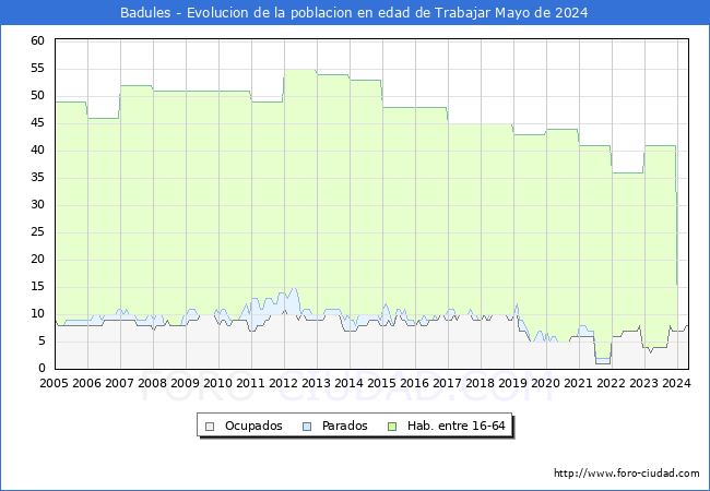 Evolucin Afiliados a la Seguridad Social, parados y poblacin en edad de trabajar para el Municipio de Badules hasta Mayo del 2024.