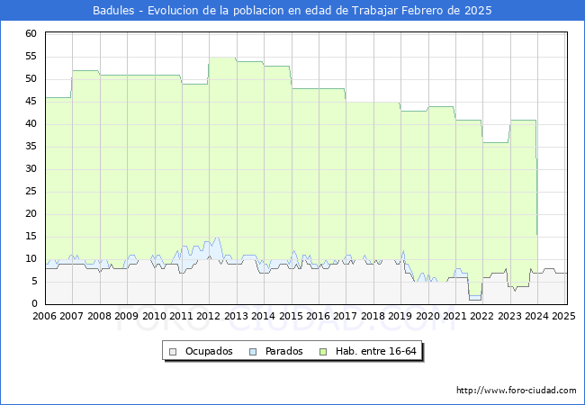 Evolucin Afiliados a la Seguridad Social, parados y poblacin en edad de trabajar para el Municipio de Badules hasta Febrero del 2025.