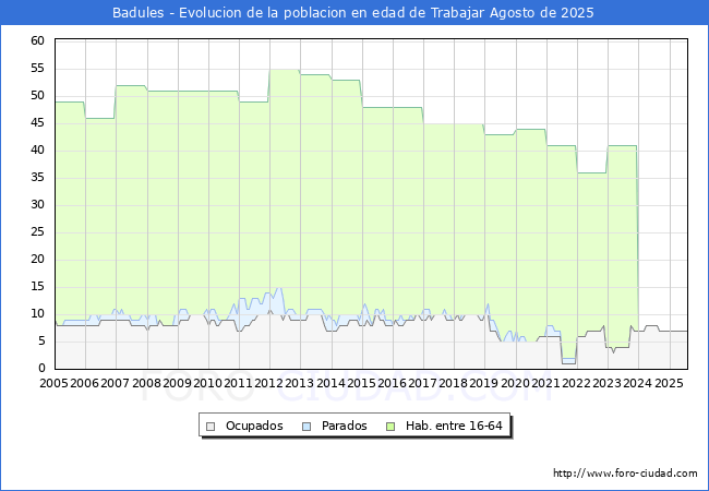 Evoluci�n Afiliados a la Seguridad Social, parados y poblaci�n en edad de trabajar para el Municipio de Badules hasta Agosto del 2025.