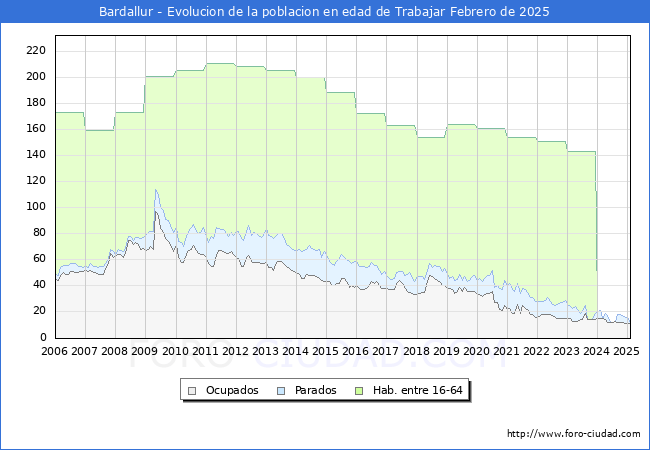 Evolucin Afiliados a la Seguridad Social, parados y poblacin en edad de trabajar para el Municipio de Bardallur hasta Febrero del 2025.