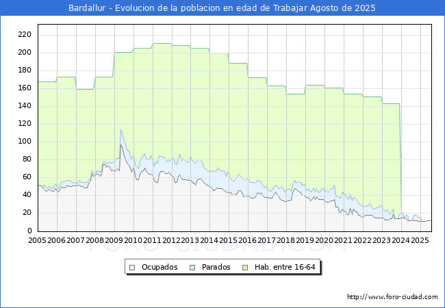 Evolucin Afiliados a la Seguridad Social, parados y poblacin en edad de trabajar para el Municipio de Bardallur hasta Agosto del 2025.