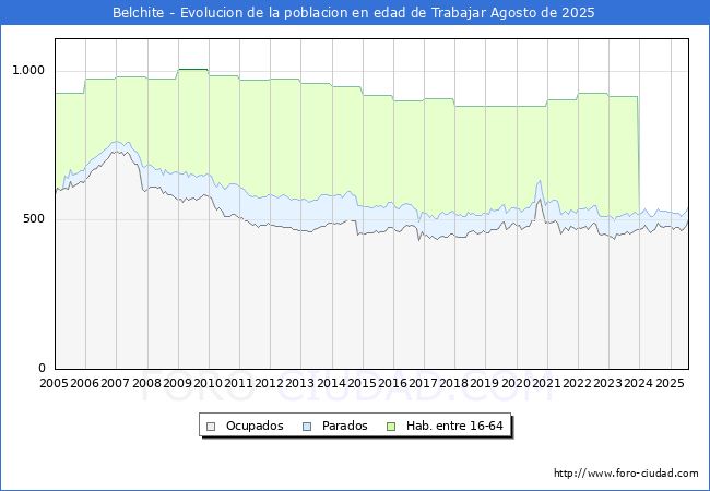 Evoluci�n Afiliados a la Seguridad Social, parados y poblaci�n en edad de trabajar para el Municipio de Belchite hasta Agosto del 2025.