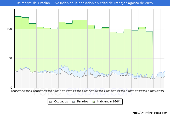 Evolucin Afiliados a la Seguridad Social, parados y poblacin en edad de trabajar para el Municipio de Belmonte de Gracin hasta Agosto del 2025.