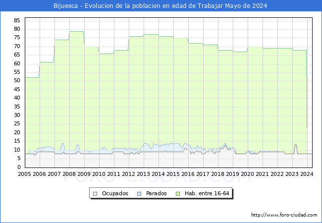 Evolucin Afiliados a la Seguridad Social, parados y poblacin en edad de trabajar para el Municipio de Bijuesca hasta Mayo del 2024.