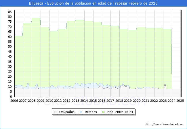 Evolucin Afiliados a la Seguridad Social, parados y poblacin en edad de trabajar para el Municipio de Bijuesca hasta Febrero del 2025.