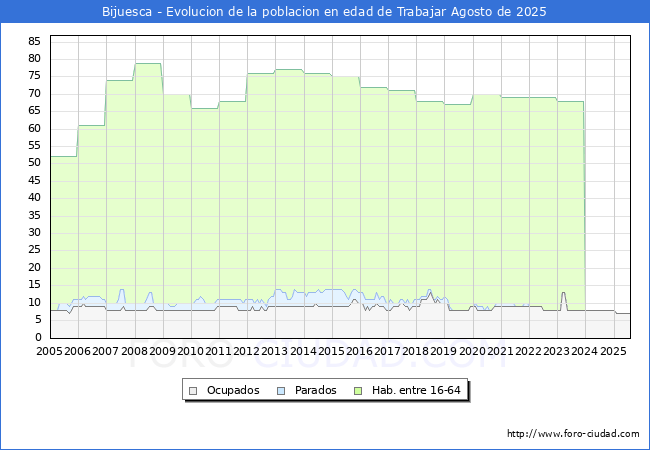 Evolucin Afiliados a la Seguridad Social, parados y poblacin en edad de trabajar para el Municipio de Bijuesca hasta Agosto del 2025.