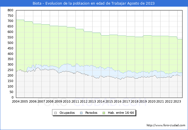 Evolución Afiliados a la Seguridad Social, parados y población en edad de trabajar para el Municipio de Biota hasta Agosto del 2023.