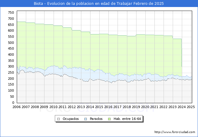 Evolucin Afiliados a la Seguridad Social, parados y poblacin en edad de trabajar para el Municipio de Biota hasta Febrero del 2025.