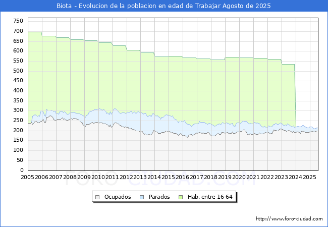 Evolucin Afiliados a la Seguridad Social, parados y poblacin en edad de trabajar para el Municipio de Biota hasta Agosto del 2025.