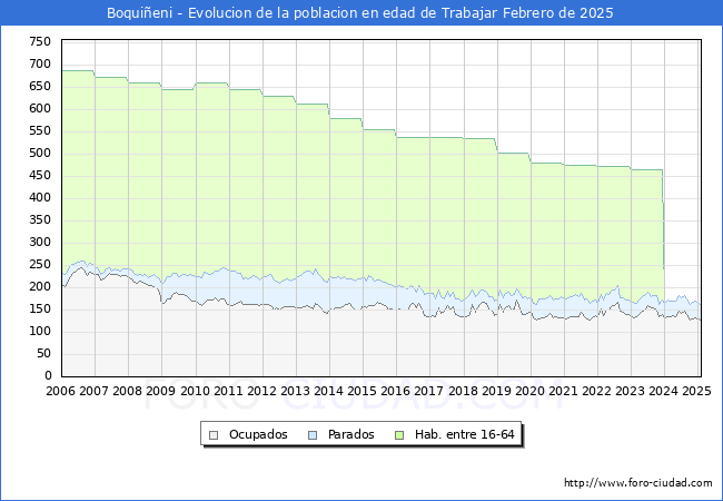 Evolucin Afiliados a la Seguridad Social, parados y poblacin en edad de trabajar para el Municipio de Boquieni hasta Febrero del 2025.