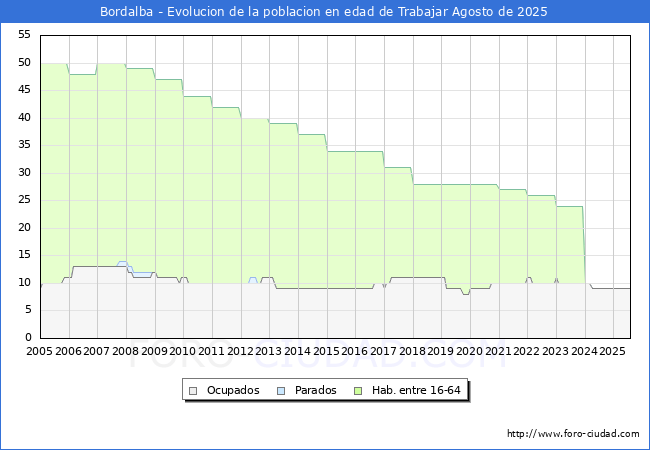 Evolucin Afiliados a la Seguridad Social, parados y poblacin en edad de trabajar para el Municipio de Bordalba hasta Agosto del 2025.