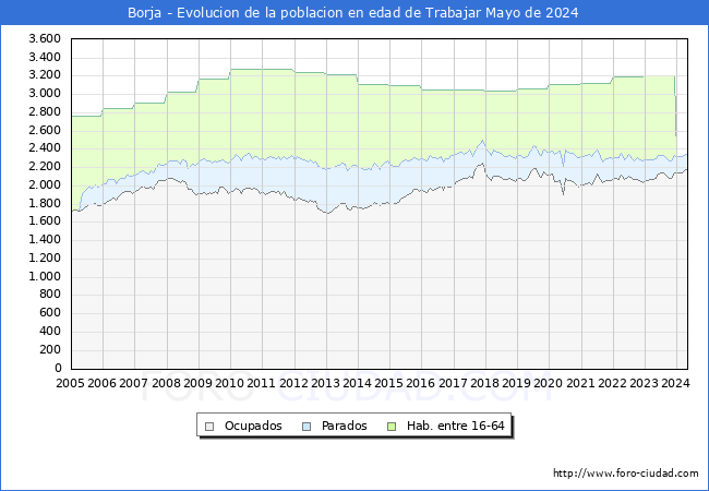 Evolucin Afiliados a la Seguridad Social, parados y poblacin en edad de trabajar para el Municipio de Borja hasta Mayo del 2024.