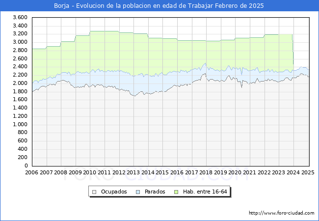 Evolucin Afiliados a la Seguridad Social, parados y poblacin en edad de trabajar para el Municipio de Borja hasta Febrero del 2025.
