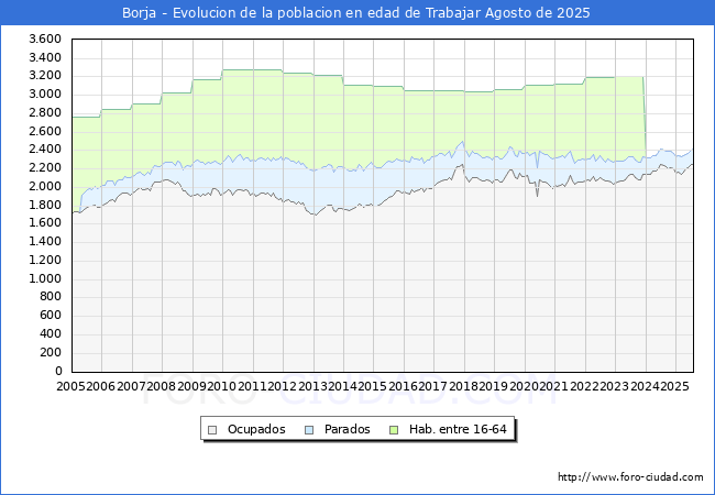 Evolucin Afiliados a la Seguridad Social, parados y poblacin en edad de trabajar para el Municipio de Borja hasta Agosto del 2025.
