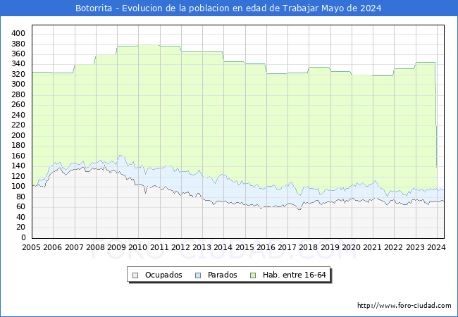 Evolucin Afiliados a la Seguridad Social, parados y poblacin en edad de trabajar para el Municipio de Botorrita hasta Mayo del 2024.