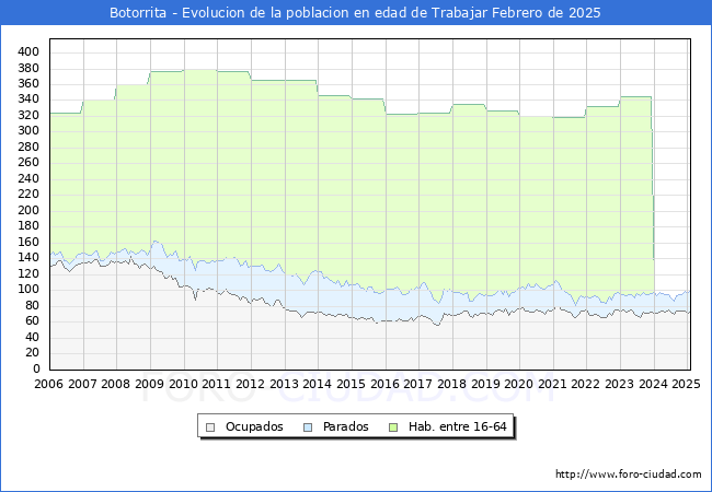 Evolucin Afiliados a la Seguridad Social, parados y poblacin en edad de trabajar para el Municipio de Botorrita hasta Febrero del 2025.