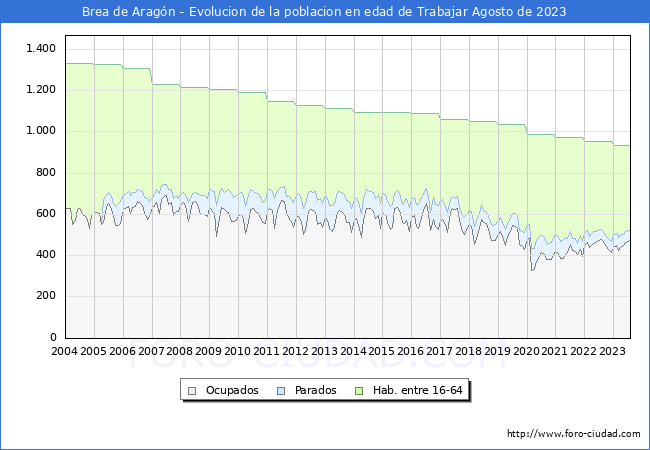 Evolucin Afiliados a la Seguridad Social, parados y poblacin en edad de trabajar para el Municipio de Brea de Aragn hasta Agosto del 2023.