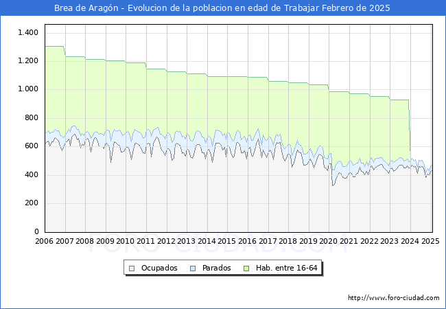Evolucin Afiliados a la Seguridad Social, parados y poblacin en edad de trabajar para el Municipio de Brea de Aragn hasta Febrero del 2025.