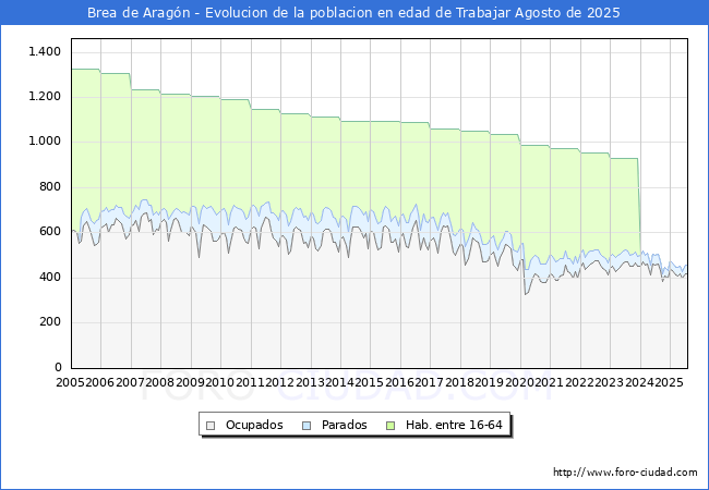 Evolucin Afiliados a la Seguridad Social, parados y poblacin en edad de trabajar para el Municipio de Brea de Aragn hasta Agosto del 2025.