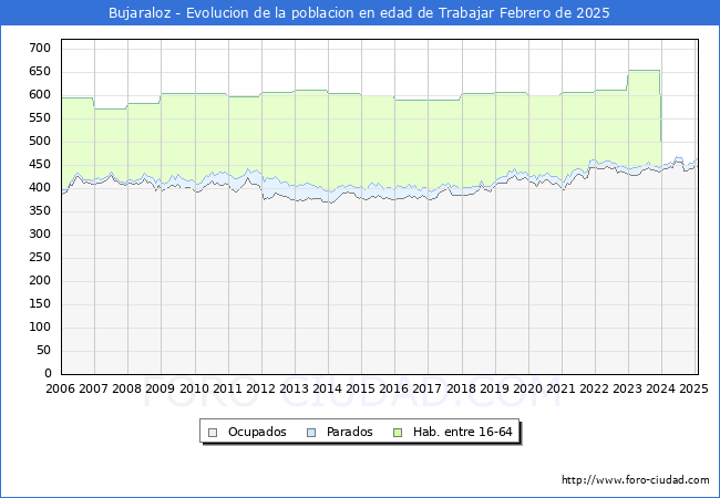 Evolucin Afiliados a la Seguridad Social, parados y poblacin en edad de trabajar para el Municipio de Bujaraloz hasta Febrero del 2025.