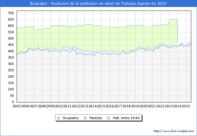 Evolucin Afiliados a la Seguridad Social, parados y poblacin en edad de trabajar para el Municipio de Bujaraloz hasta Agosto del 2025.
