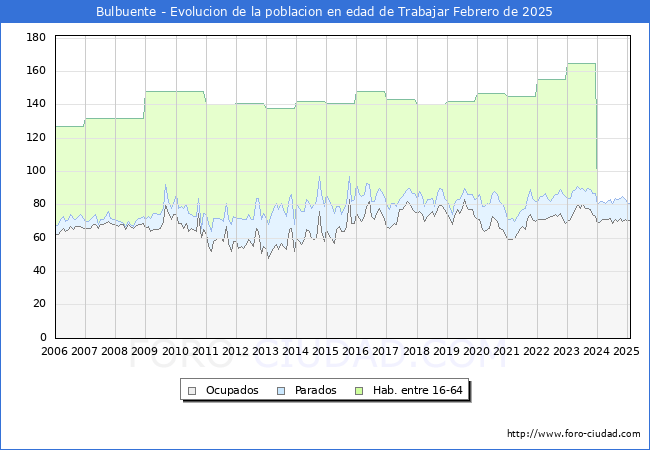 Evolucin Afiliados a la Seguridad Social, parados y poblacin en edad de trabajar para el Municipio de Bulbuente hasta Febrero del 2025.