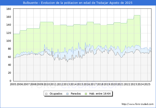 Evolucin Afiliados a la Seguridad Social, parados y poblacin en edad de trabajar para el Municipio de Bulbuente hasta Agosto del 2025.