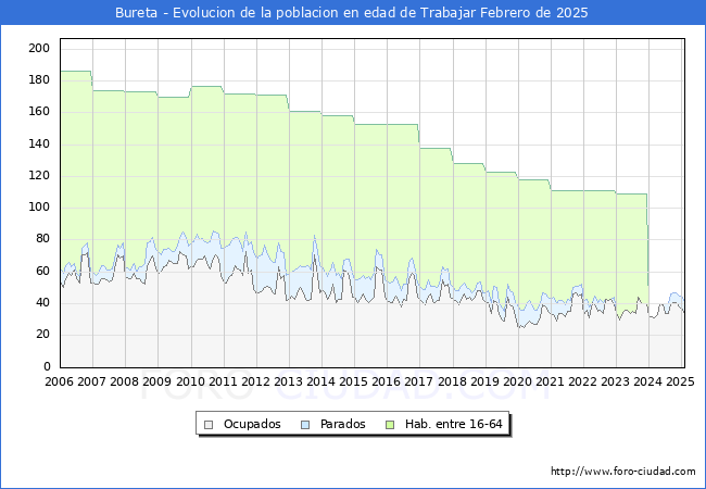 Evolucin Afiliados a la Seguridad Social, parados y poblacin en edad de trabajar para el Municipio de Bureta hasta Febrero del 2025.