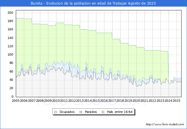 Evoluci�n Afiliados a la Seguridad Social, parados y poblaci�n en edad de trabajar para el Municipio de Bureta hasta Agosto del 2025.
