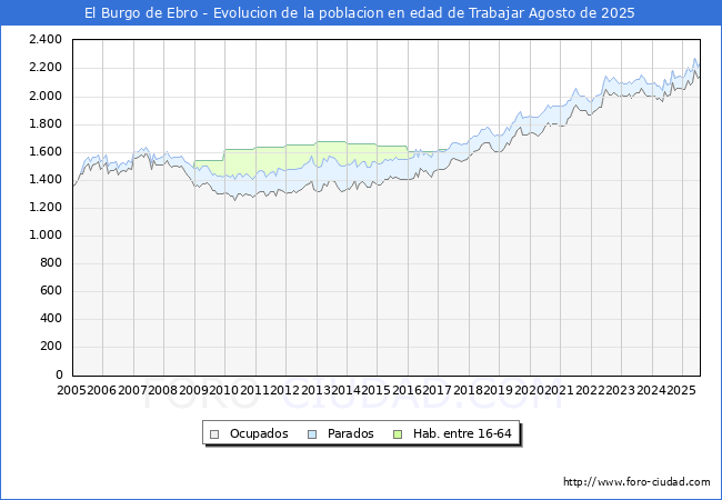 Evolucin Afiliados a la Seguridad Social, parados y poblacin en edad de trabajar para el Municipio de El Burgo de Ebro hasta Agosto del 2025.