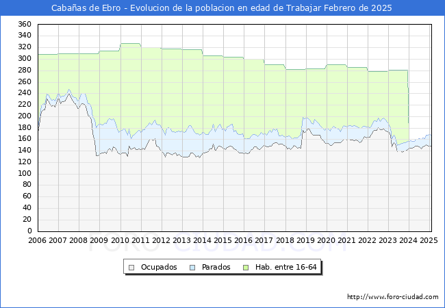 Evolucin Afiliados a la Seguridad Social, parados y poblacin en edad de trabajar para el Municipio de Cabaas de Ebro hasta Febrero del 2025.