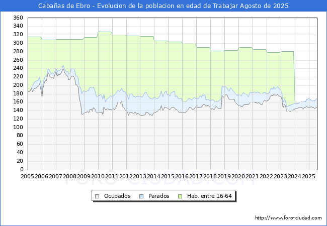 Evolucin Afiliados a la Seguridad Social, parados y poblacin en edad de trabajar para el Municipio de Cabaas de Ebro hasta Agosto del 2025.