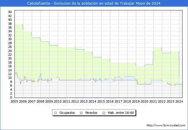 Evolucin Afiliados a la Seguridad Social, parados y poblacin en edad de trabajar para el Municipio de Cabolafuente hasta Mayo del 2024.