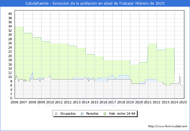 Evolucin Afiliados a la Seguridad Social, parados y poblacin en edad de trabajar para el Municipio de Cabolafuente hasta Febrero del 2025.