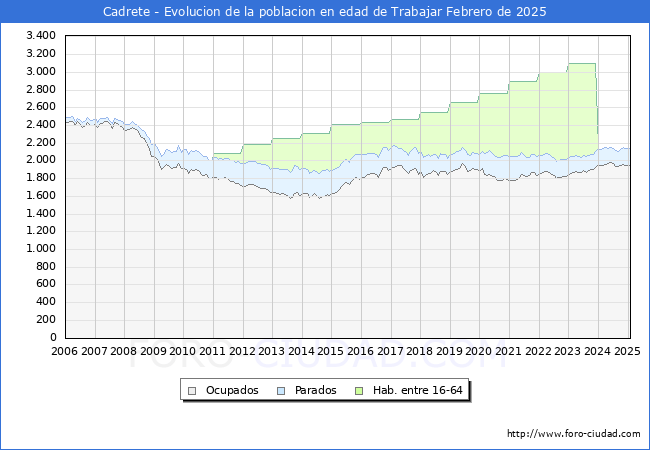 Evolucin Afiliados a la Seguridad Social, parados y poblacin en edad de trabajar para el Municipio de Cadrete hasta Febrero del 2025.