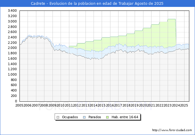Evolucin Afiliados a la Seguridad Social, parados y poblacin en edad de trabajar para el Municipio de Cadrete hasta Agosto del 2025.
