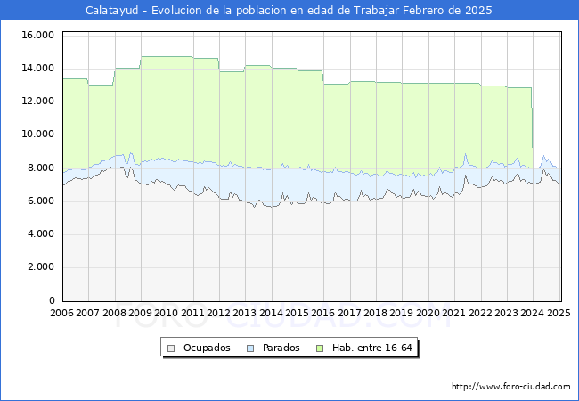 Evolucin Afiliados a la Seguridad Social, parados y poblacin en edad de trabajar para el Municipio de Calatayud hasta Febrero del 2025.