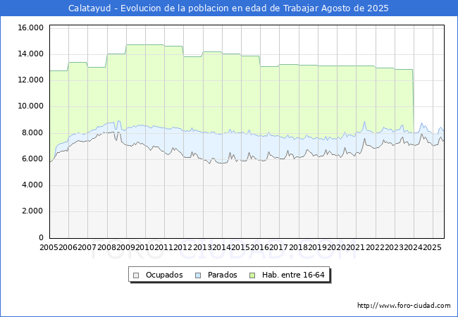 Evolucin Afiliados a la Seguridad Social, parados y poblacin en edad de trabajar para el Municipio de Calatayud hasta Agosto del 2025.