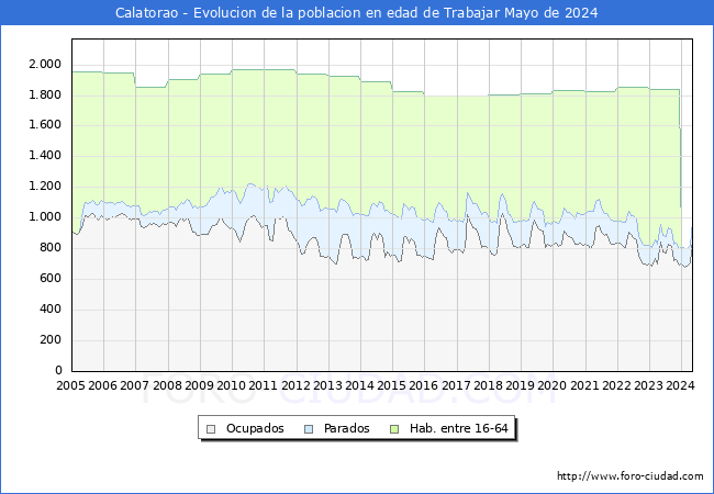 Evolucin Afiliados a la Seguridad Social, parados y poblacin en edad de trabajar para el Municipio de Calatorao hasta Mayo del 2024.