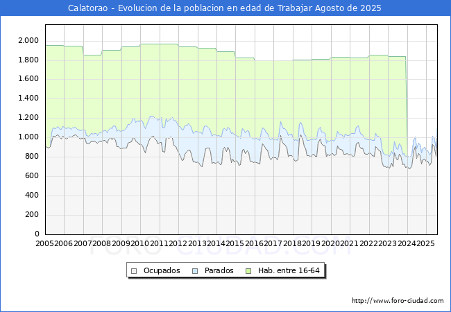 Evolucin Afiliados a la Seguridad Social, parados y poblacin en edad de trabajar para el Municipio de Calatorao hasta Agosto del 2025.