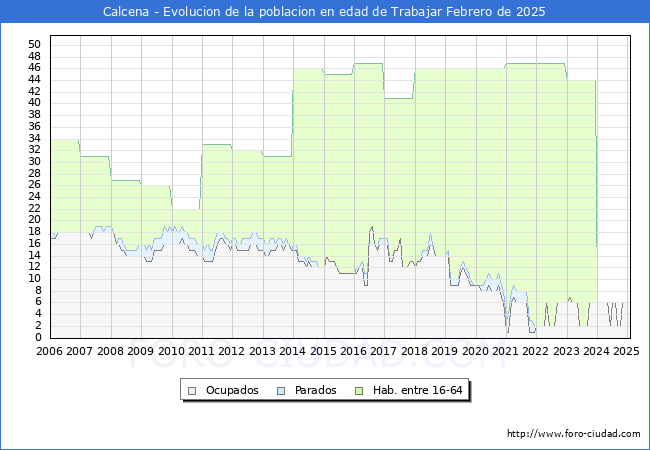 Evolucin Afiliados a la Seguridad Social, parados y poblacin en edad de trabajar para el Municipio de Calcena hasta Febrero del 2025.