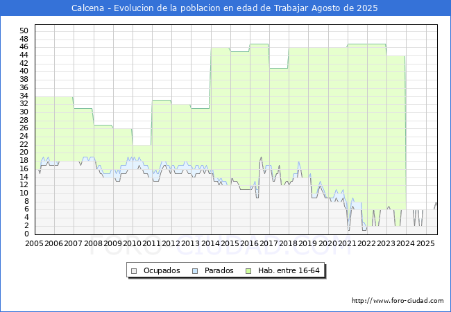 Evolucin Afiliados a la Seguridad Social, parados y poblacin en edad de trabajar para el Municipio de Calcena hasta Agosto del 2025.